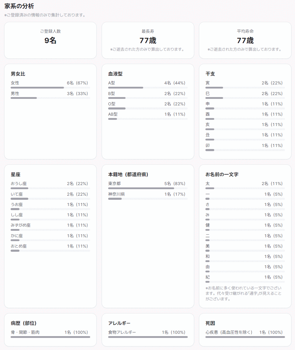 家系の分析