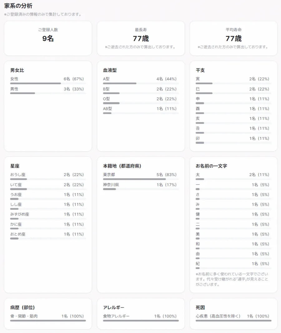 家系の分析