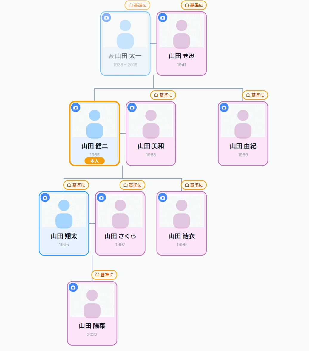 インタラクティブな家系図